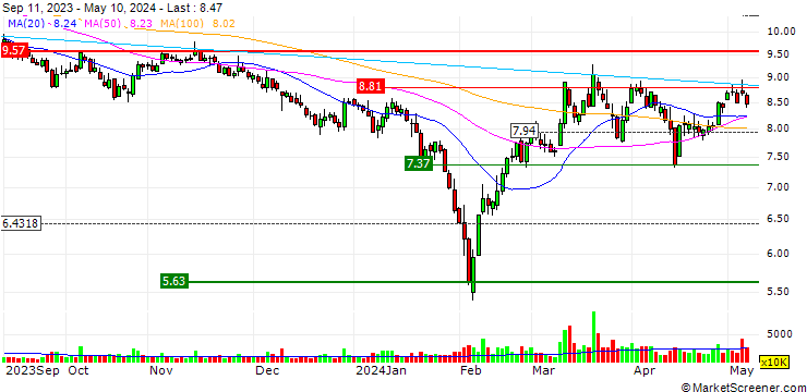 Chart Jiangsu Azure Corporation