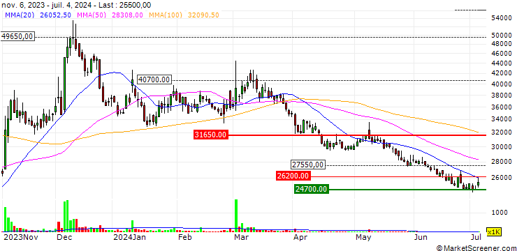 Chart Com2uS Holdings Corporation