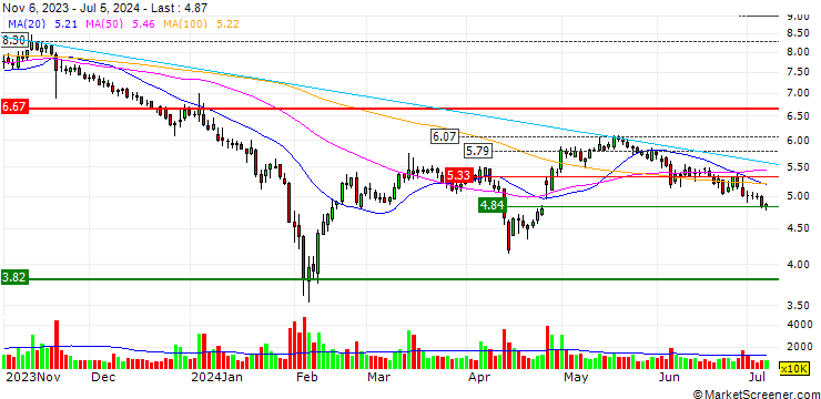 Chart Toread Holdings Group Co., Ltd.