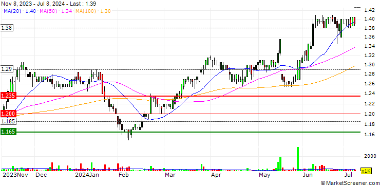 Chart Evergent Investments SA