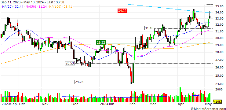 Chart Yantai Jereh Oilfield Services Group Co., Ltd.
