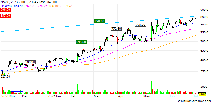 Chart ENEOS Holdings, Inc.