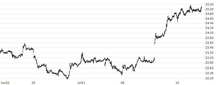 Cousins Properties Incorporated(CUZ) : Historical Chart (5-day)