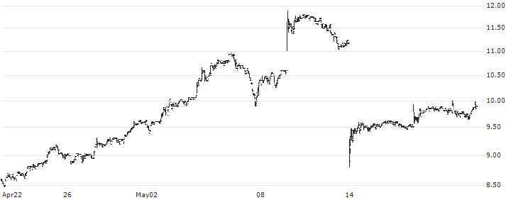 PetroNor E&P ASA(PNOR) : Historical Chart (5-day)