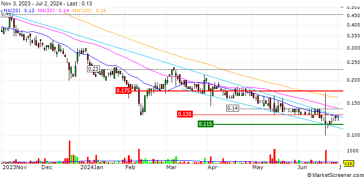 Chart Enthusiast Gaming Holdings Inc.