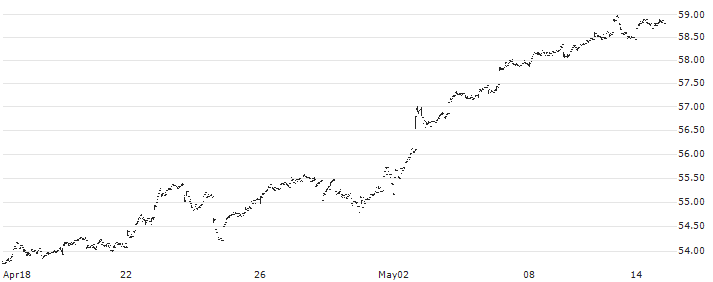 Invesco S&P Global Water Index ETF - USD(CGW) : Historical Chart (5-day)