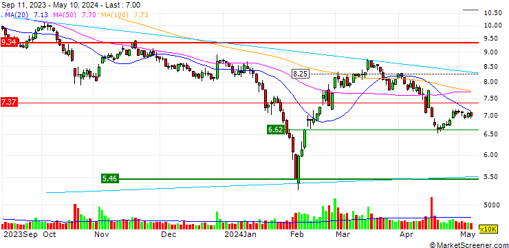Chart Shenzhen INVT Electric Co.,Ltd