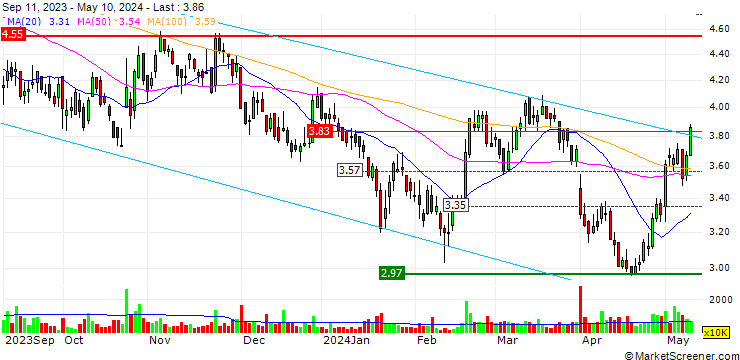 Chart China Lesso Group Holdings Limited