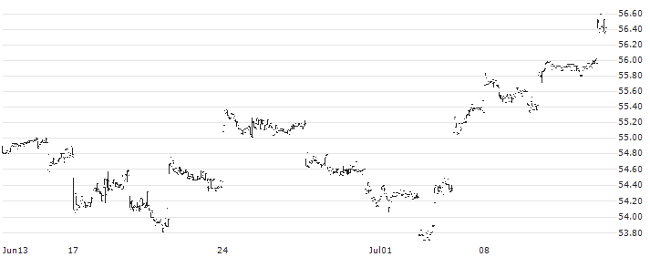 iShares MSCI Thailand Capped ETF - USD(THD) : Historical Chart (5-day)