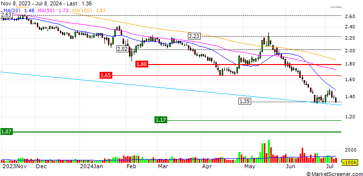 Chart Greenland Holdings Corporation Limited