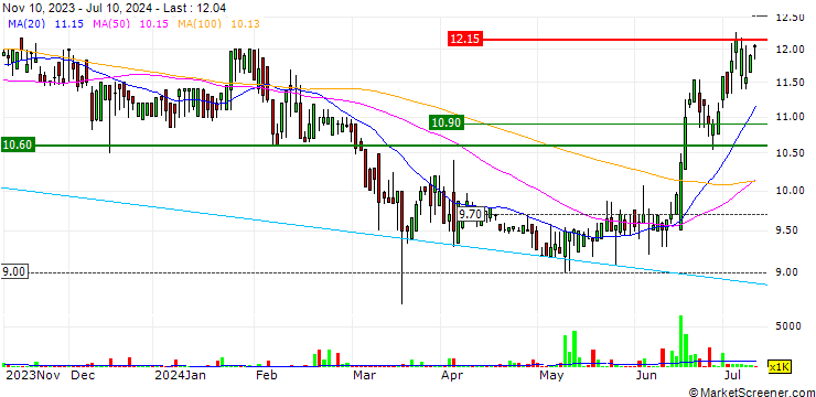Chart Italtile Limited