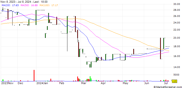 Chart Sasfin Holdings Limited