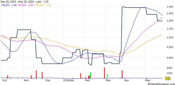 Chart TeleMasters Holdings Limited