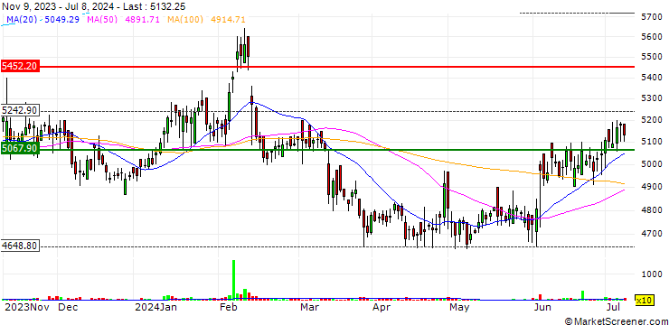 Chart Procter & Gamble Health Limited