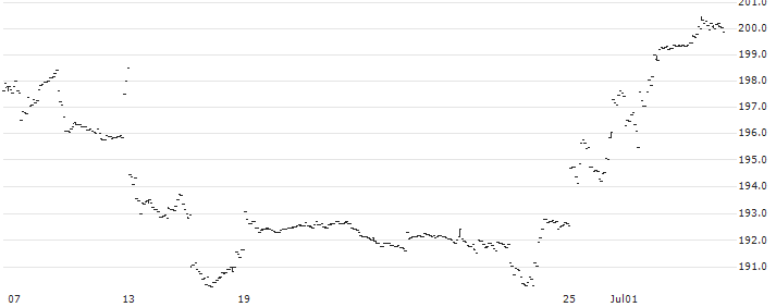 iShares MSCI Japan UCITS ETF (Acc) - USD(CJPU) : Historical Chart (5-day)