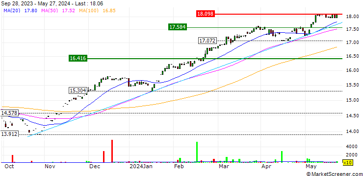 Chart UBS ETF  EURO STOXX 50 ESG UCITS ETF (EUR) A-dis - EUR