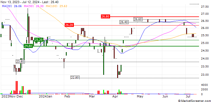 Chart MeVis Medical Solutions AG