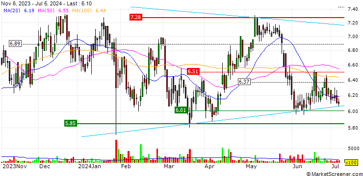 Chart Mader Group Limited