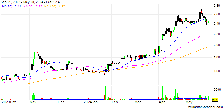 Chart Yoong Onn Corporation