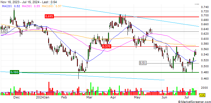 Chart Alkane Resources Limited