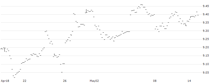 iShares Core MSCI Japan IMI UCITS ETF - Accumulating - EUR Hedged(SJPE) : Historical Chart (5-day)