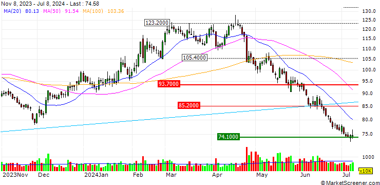 Chart Shenzhen Transsion Holdings Co., Ltd.