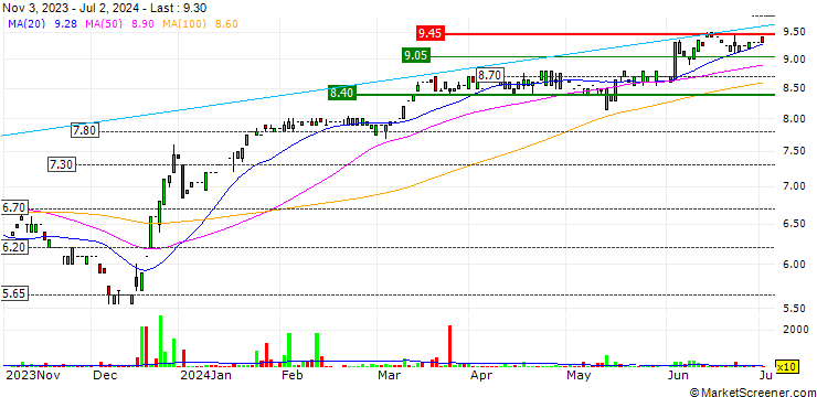 Chart 2invest AG