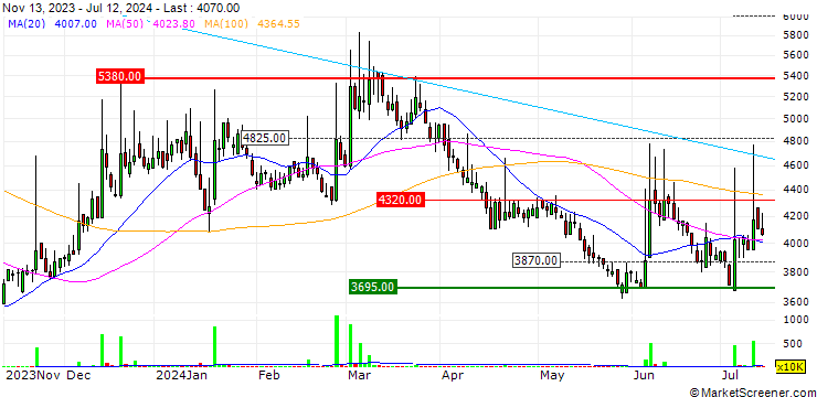 Chart NHN BUGS Corporation
