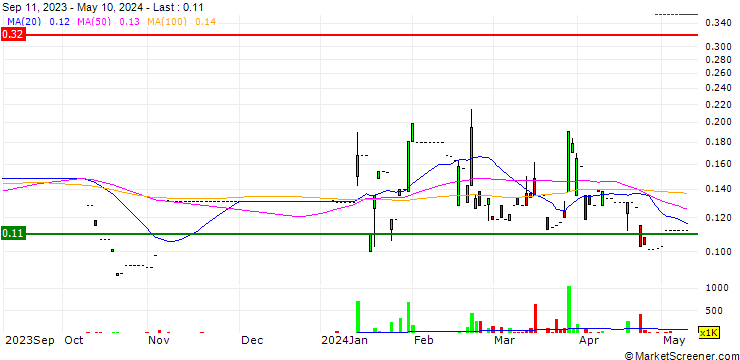 Chart Directel Holdings Limited