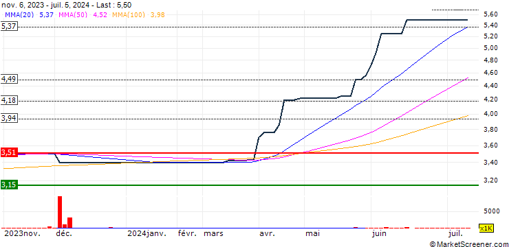 Chart GCB Bank Plc