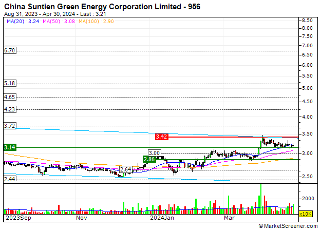 China Suntien Green Energy Corporation Limited : China Suntien Green Energy Corporation Limited : The underlying trend is in force again