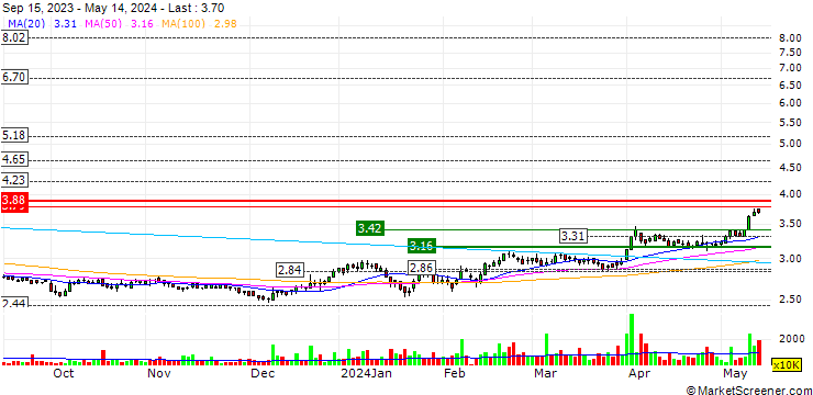 Chart China Suntien Green Energy Corporation Limited