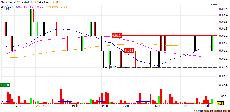 Chart AsiaMedic Limited