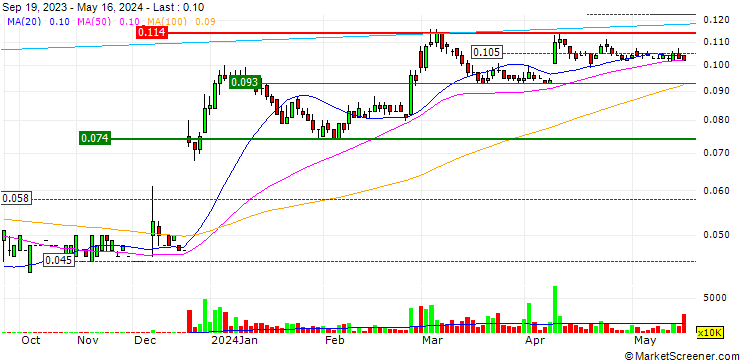 Chart Chasen Holdings Limited