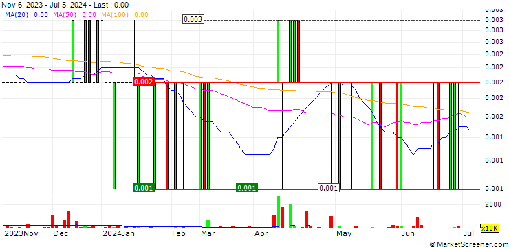 Chart DISA Limited