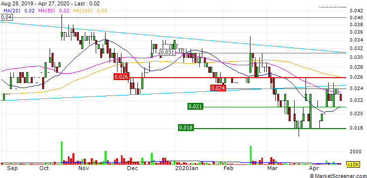 Chart Sen Yue Holdings Limited