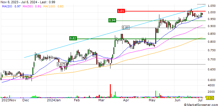 Chart Riverstone Holdings Limited