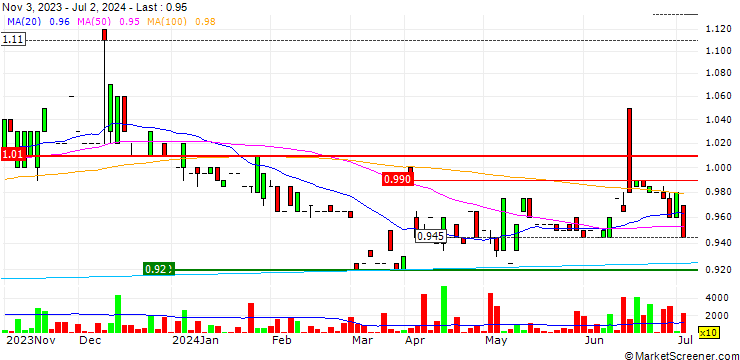 Chart Bonvests Holdings Limited