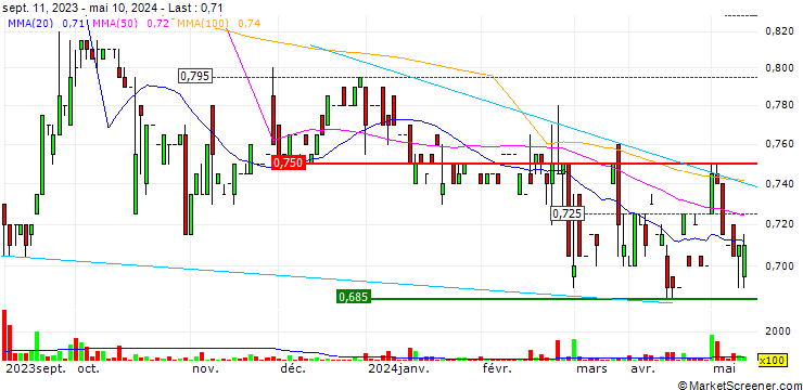 Chart NSL Ltd