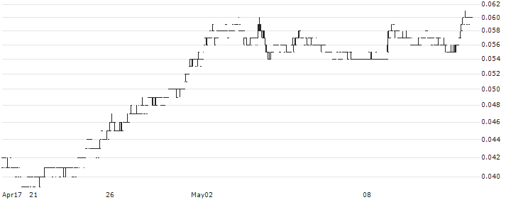 Yoma Strategic Holdings Ltd.(Z59) : Historical Chart (5-day)