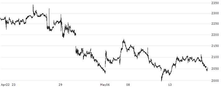 SMS Co., Ltd.(2175) : Historical Chart (5-day)