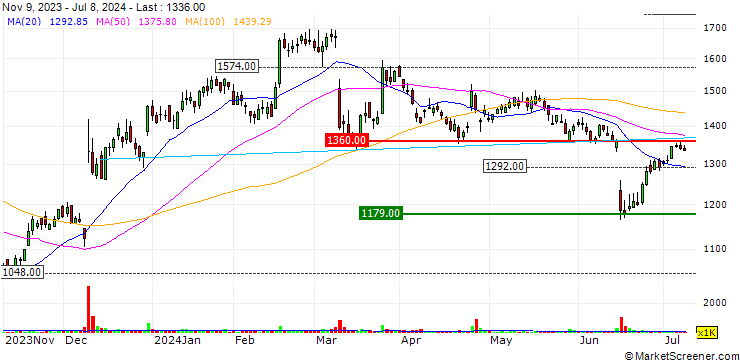 Chart FreeBit Co., Ltd.