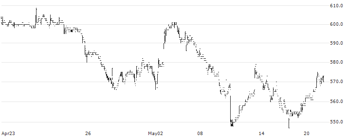 CE Holdings Co.,Ltd.(4320) : Historical Chart (5-day)