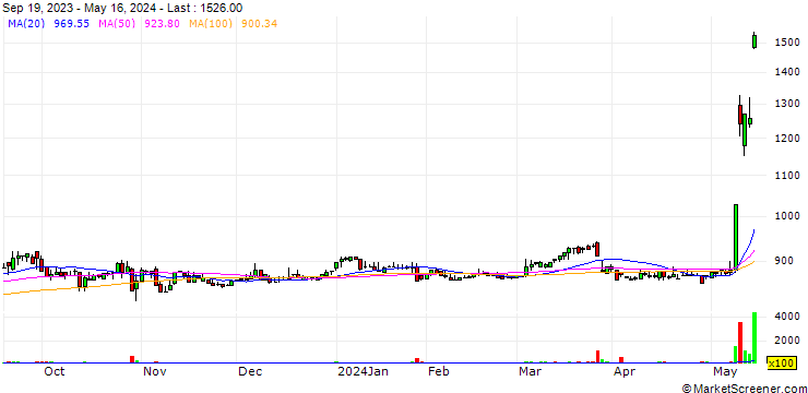 Chart S Line Group Co., Ltd.