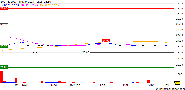 Chart Frauenthal Holding AG