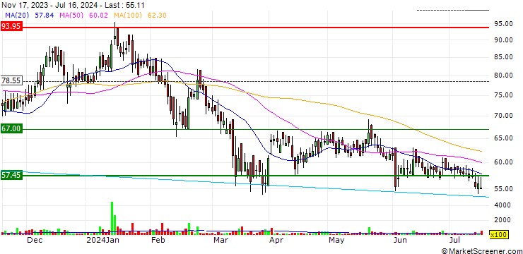 Chart Bilcare Limited
