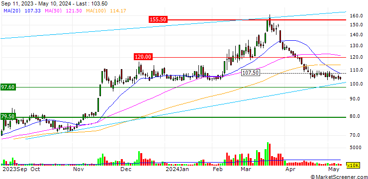Chart Getac Holdings Corporation