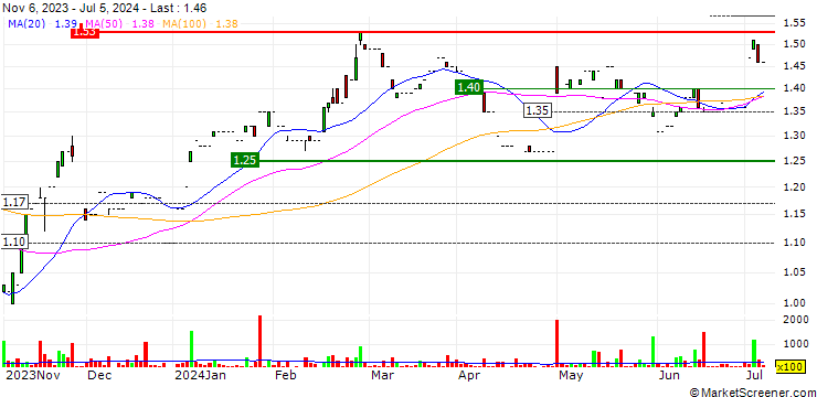 Chart Empresa Siderúrgica del Perú S.A.A.