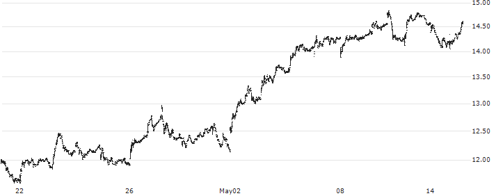Noah Holdings Limited(NOAH) : Historical Chart (5-day)