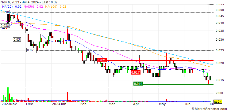 Chart Sabre Resources Limited